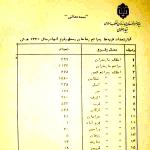 فهرست تعدادی از املاک رضاخان به هنگام سقوط در 1320
