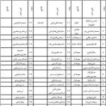 اسامی شهدا حمله ناو آمریکایی وینسنس به هواپیمای مسافربری ایران 