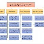 وضعیت و جایگاه حقوق شهروندی در رژیم پهلوی