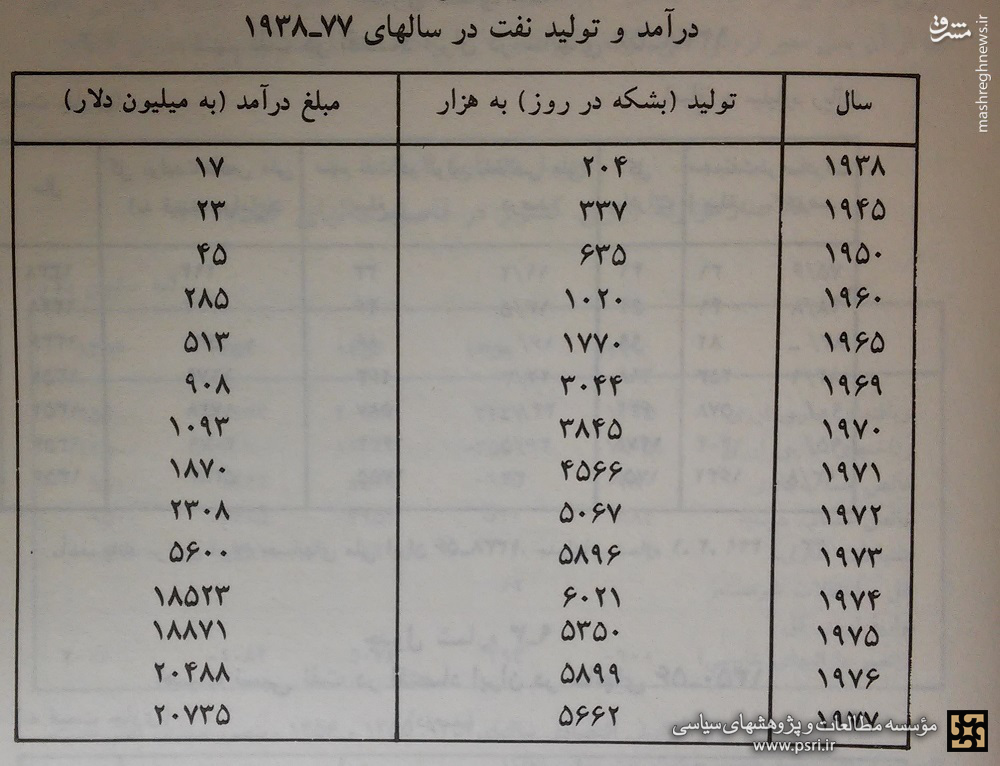 ناکارآمدی اقتصادیِ رژیم پهلوی