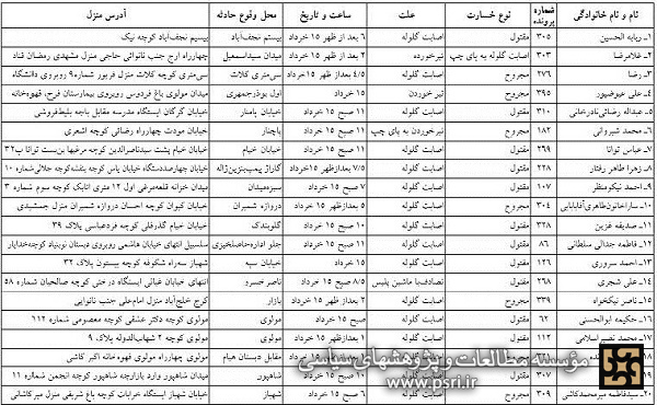  اسامی تعدادی از شهدا و مجروحان 15 خرداد 1342 در تهران