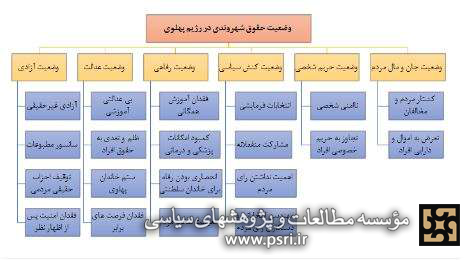 وضعیت و جایگاه حقوق شهروندی در رژیم پهلوی