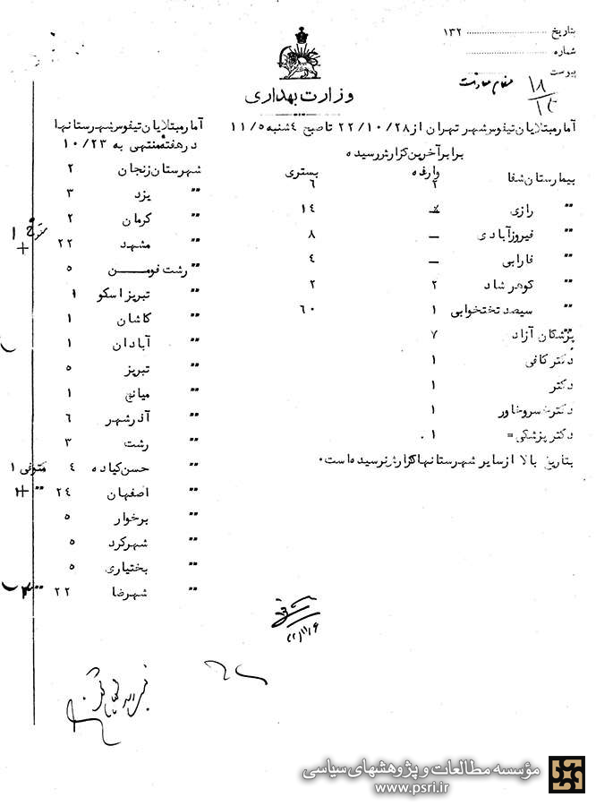 شیوع «تیفوس» در ایران در ایام جنگ جهانی دوم