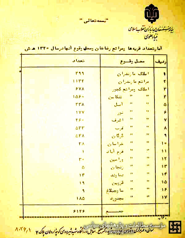 فهرست تعدادی از املاک رضاخان به هنگام سقوط در 1320