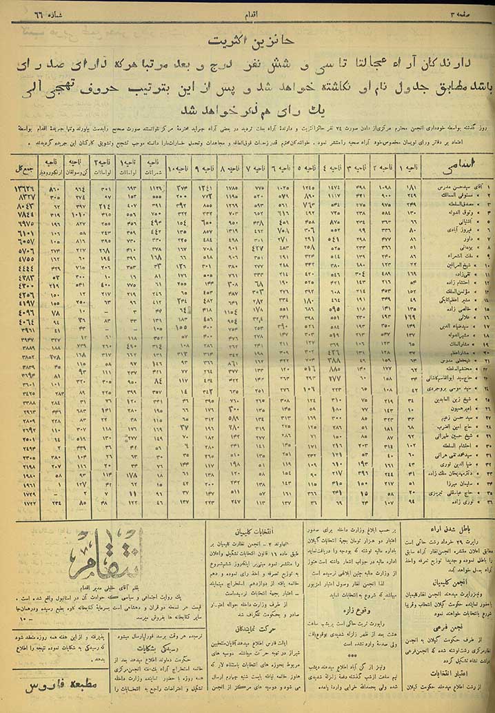 اسامی حائزین اکثریت آراء دوره ششم مجلس شورای ملی در حوزه انتخابیه تهران و حومه